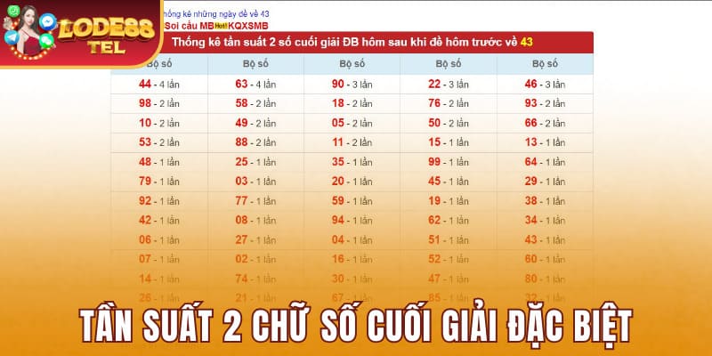 Tần suất 2 chữ số cuối giải đặc biệt khi đề về 43